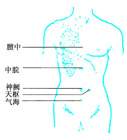 腹部刮痧減肥的穴位