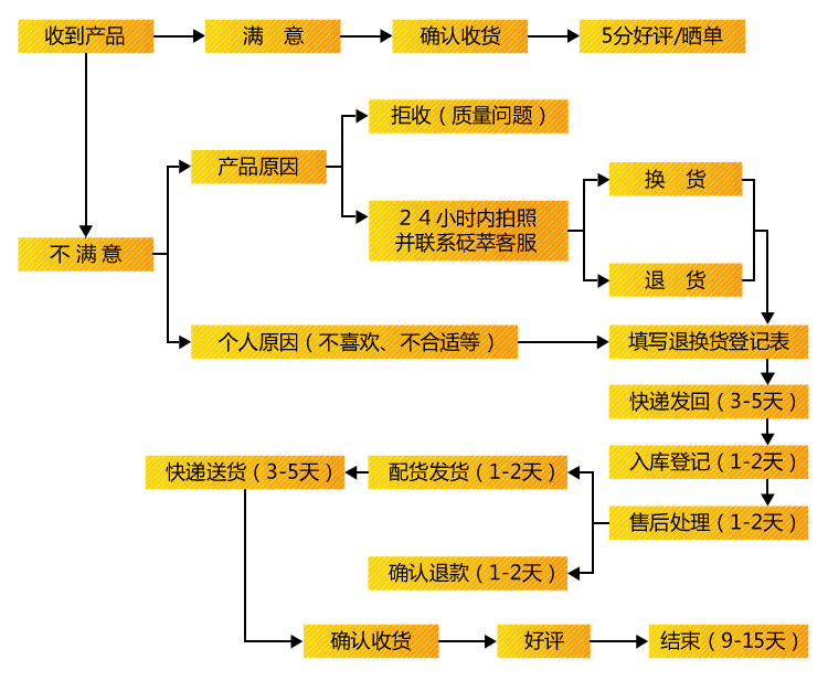 砭萃網退換貨流程