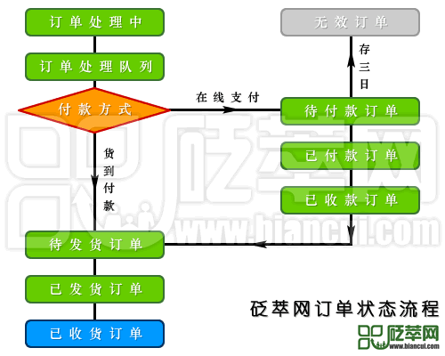 訂單狀態(tài)流程